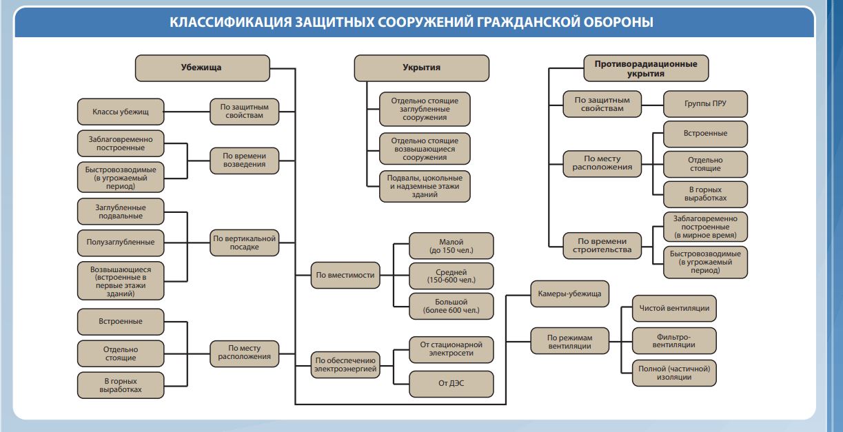 Тип го. Классификация защитных сооружений гражданской обороны. Классификация убежищ гражданской обороны. Классификация убежищ гражданской обороны таблица. Типы защитных сооружений гражданской обороны таблица.