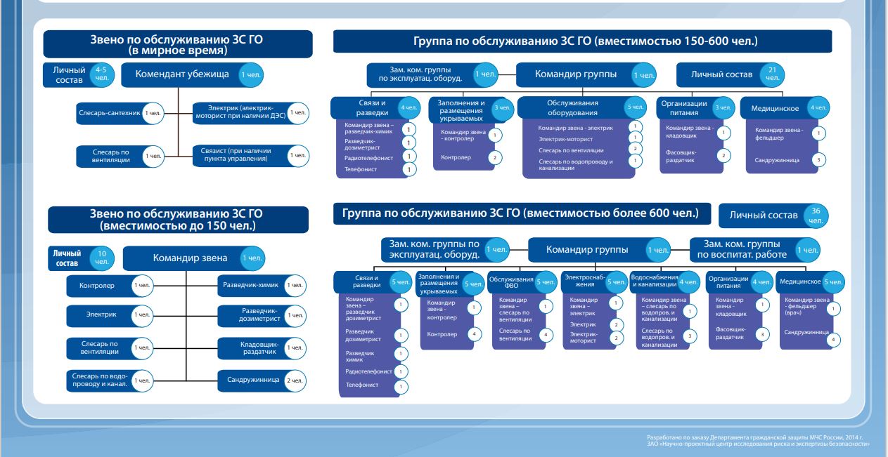 Вместимость го. Схема организации группы по обслуживанию ЗС го. Схема организации звена по обслуживанию ЗС го. Схема организации звена по обслуживанию ЗС го в мирное время. Список личного состава группы звена по обслуживанию ЗС го.